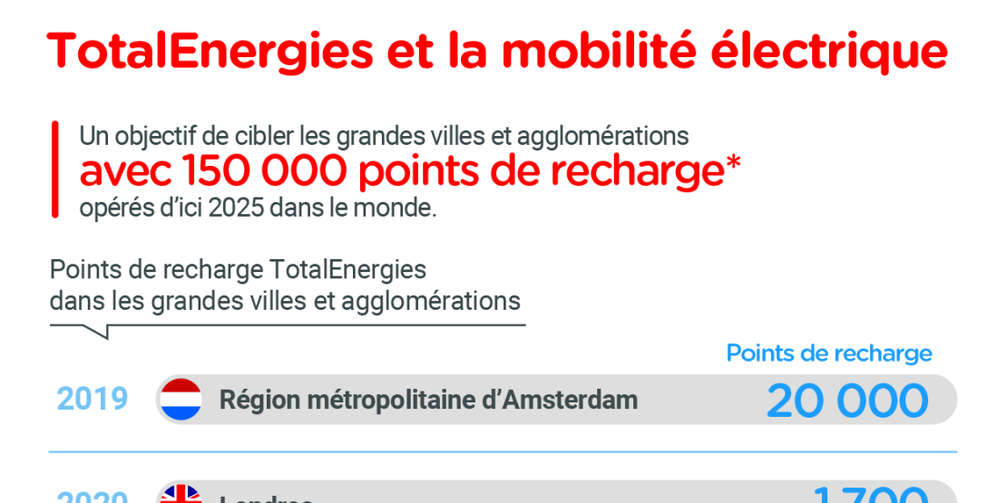 Notre stratégie pour accélérer le développement de la mobilité électrique
