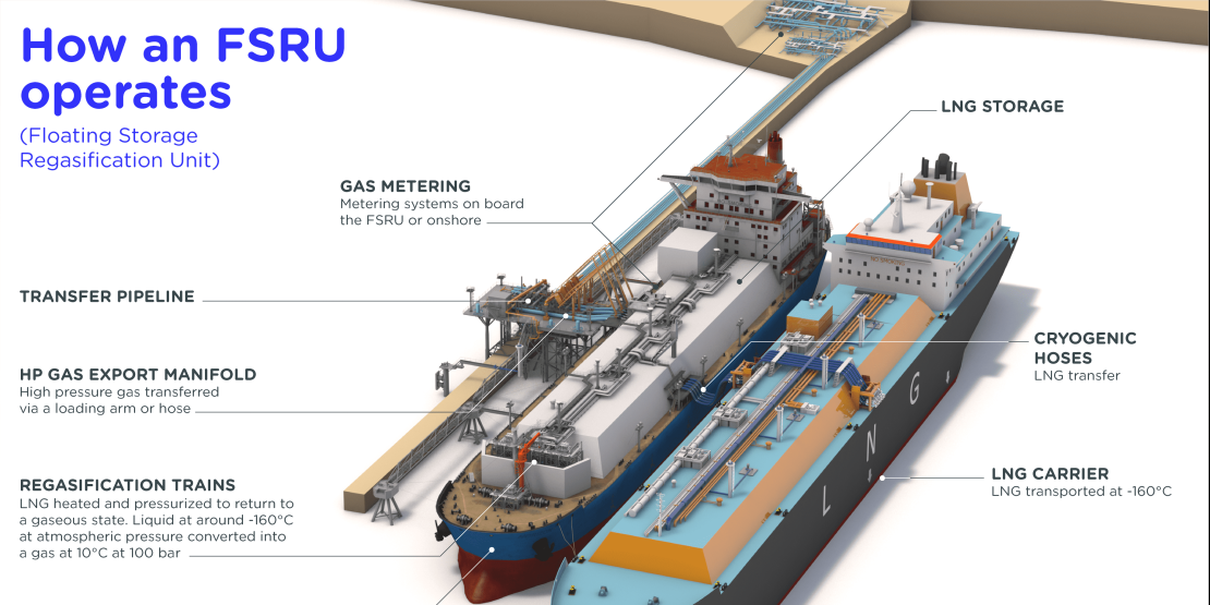 How an FSRU operates