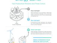 Hydrogen, a Promising Energy Carrier