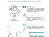 L’hydrogène, vecteur d’énergie d’avenir