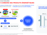 Infographie "Un indicateur pour mesurer l'intensité carbone des produits énergétiques" - voir description détaillée ci-après