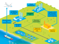 Infographie "Projet de décarbonation étudié par Holcim et TotalEnergies" - voir description détaillée ci-après
