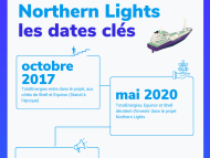 Infographie "Northern lights les dates clés"