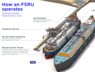 How an FSRU operates