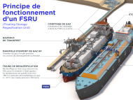 Principe de fonctionnement d'un FSRU