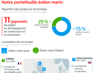 Le portefeuille éolien marin de TotalEnergies dans le monde