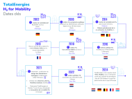 Infographie "TotalEnergies H2 for Mobility : dates clés" - voir description détaillée ci-après