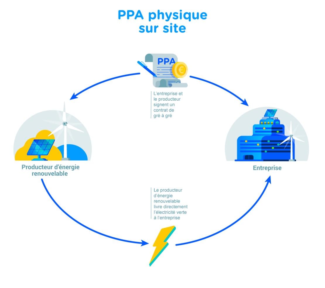 PPA physique sur site