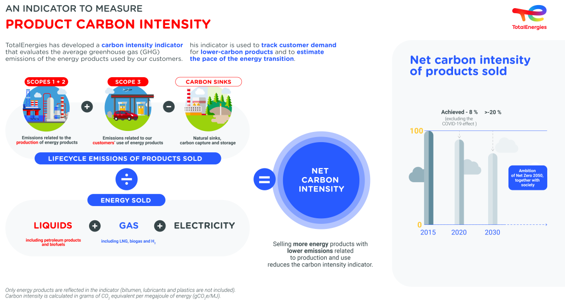 Infographics "An indicator to measure product carbon intensity" - see detailed description hereafter