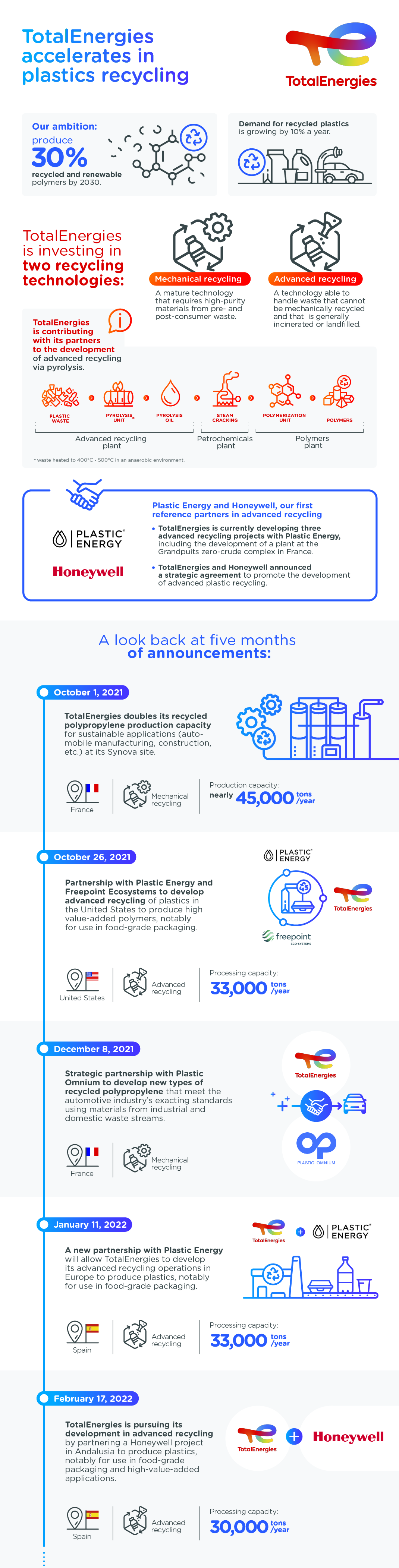 Infographics "TotalEnergies accelerates in plastics recycling" - see detailed description hereafter