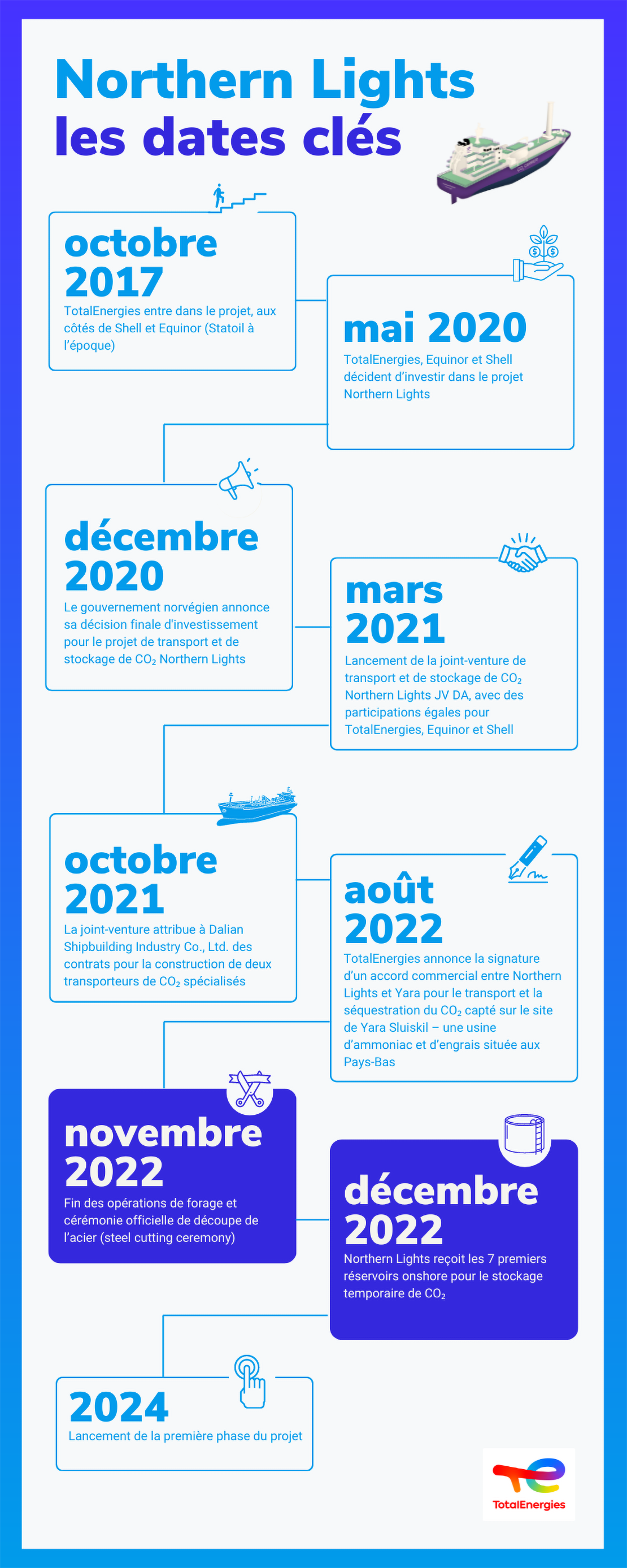 Infographie "Northern Lights, les dates clés" - voir description détaillée ci-après