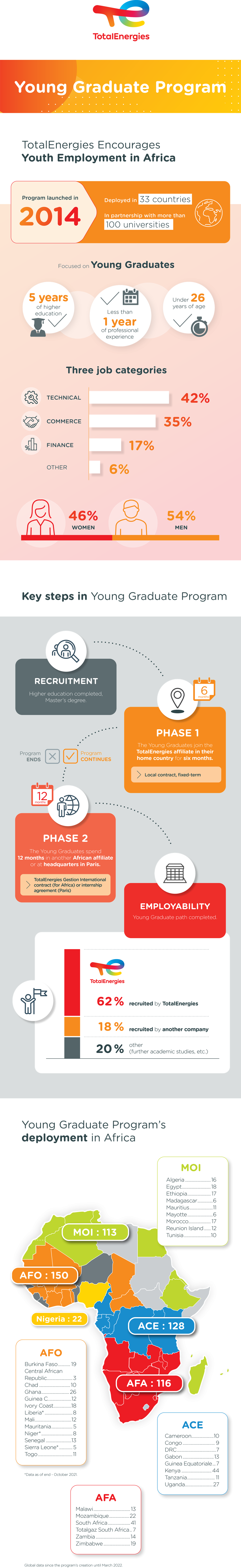 "Young Graduate program" infographics - see detailed description hereafter