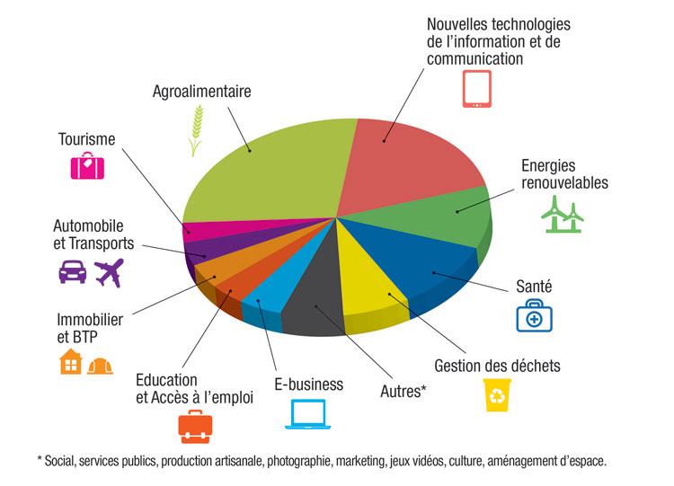 Répartition des projets lauréats par secteur