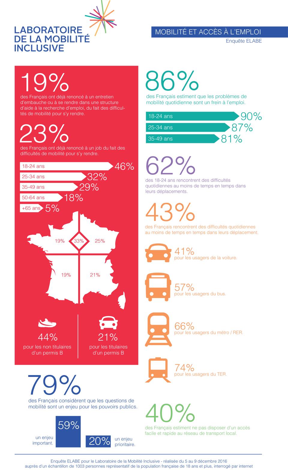 Mobilité et accès à l’emploi